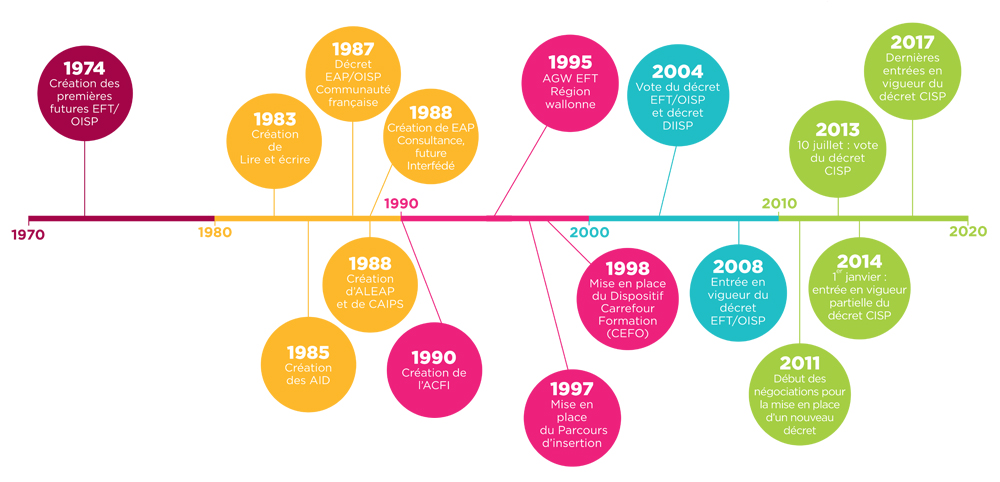 Ligne du temps CISP histoire du secteur