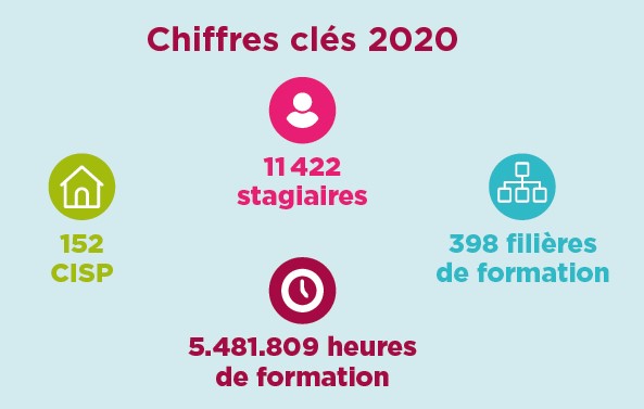 Stagiaires et offre de formation des CISP – Analyse statistique 2020