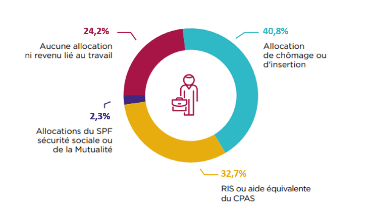 STAGIAIRES DES CISP : DONNÉES PRÉCARITÉ 2021