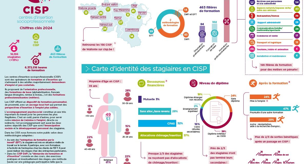 Découvrez le secteur CISP en quelques chiffres clés