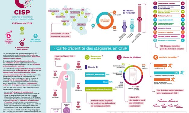 Découvrez le secteur CISP en quelques chiffres clés