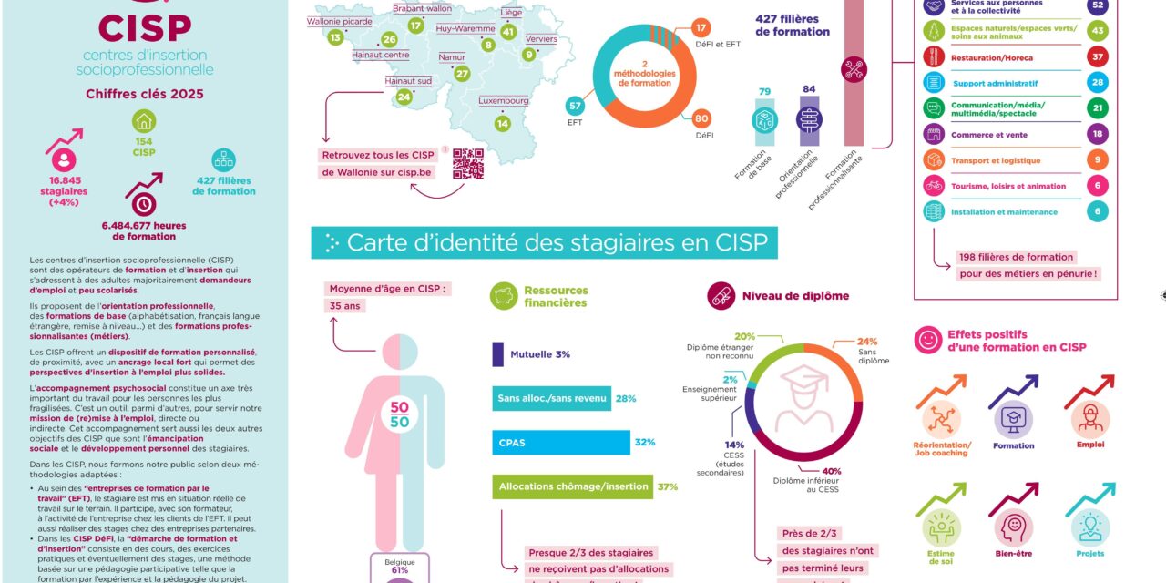 Découvrez le secteur CISP en quelques chiffres clés !